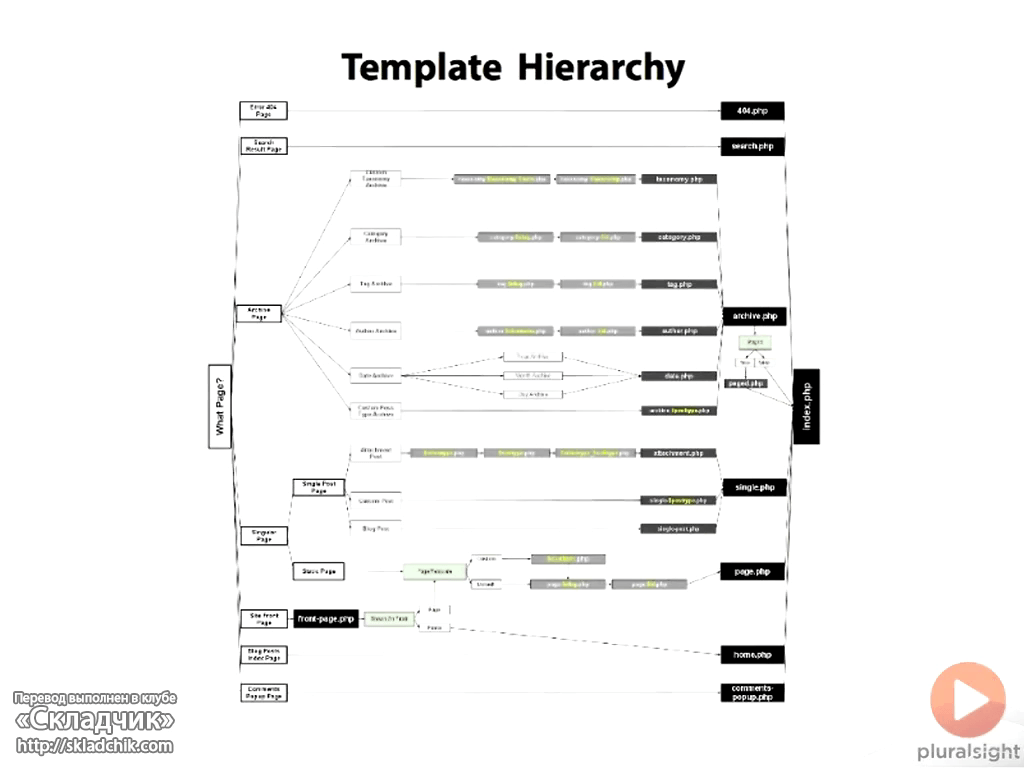 Archive page. Empty hierarchical Templates.